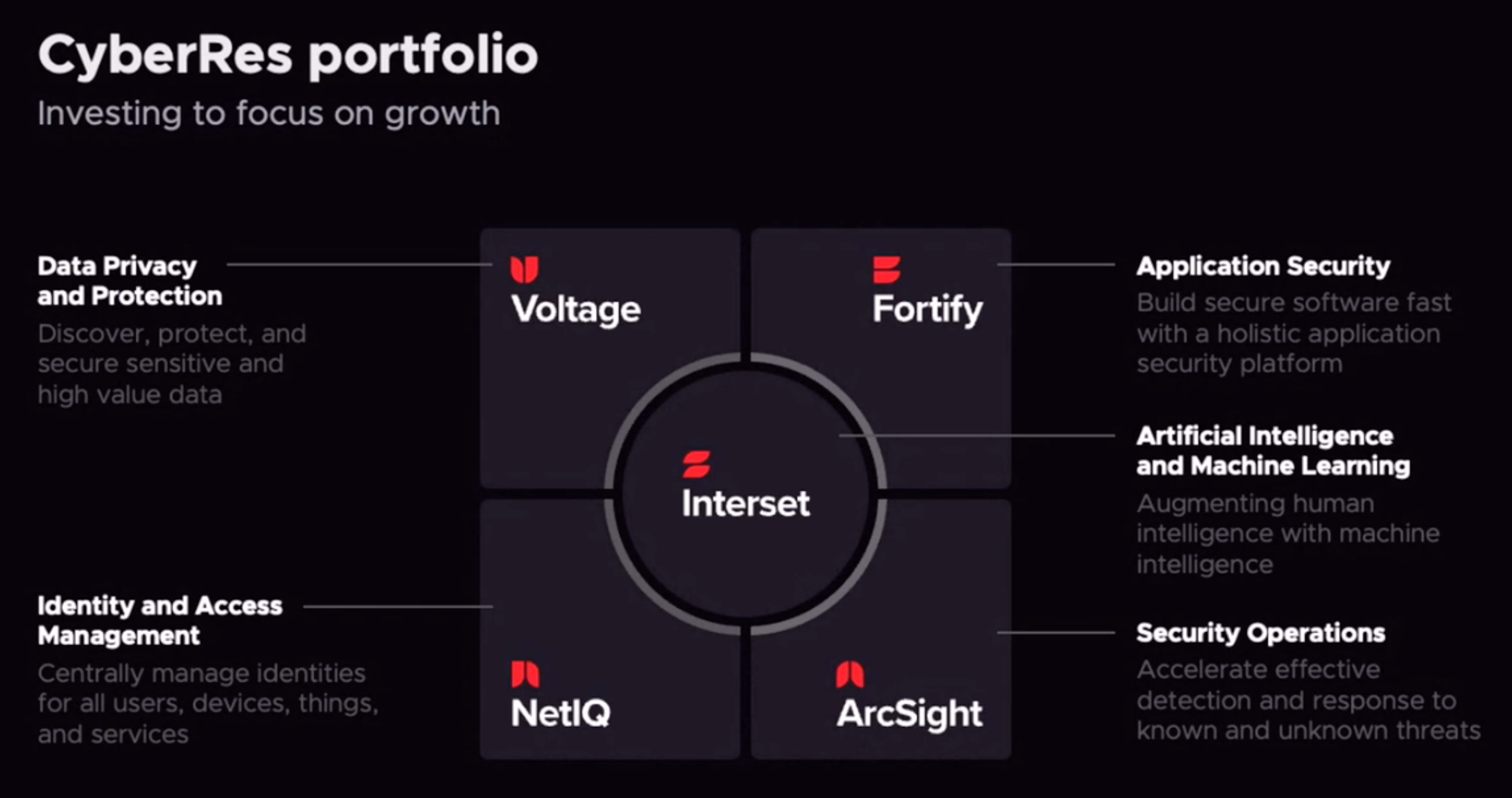 CyberRes ciberseguridad para el negocio, de Microfocus.