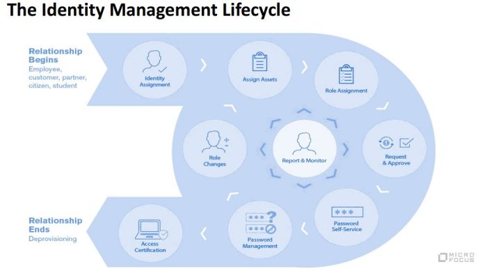 Identity Management Lifecycle, Gestión de Cyber - Identidades